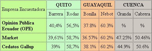 resultados-elecciones-ecuador