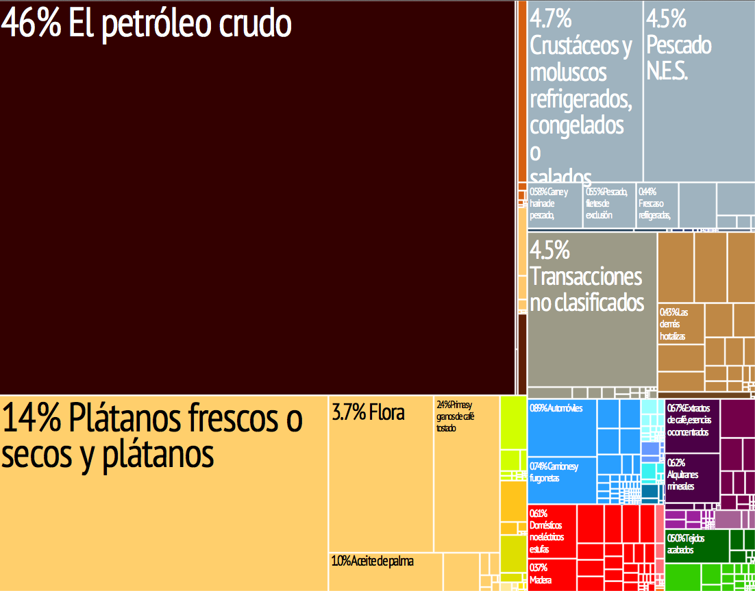 Lista de Productos que Exporta Ecuador