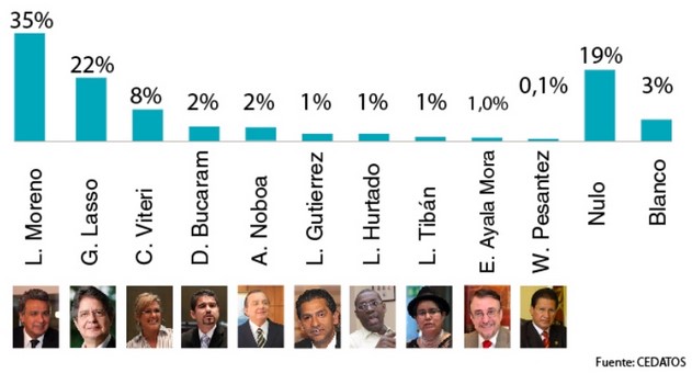 encuesta-cedatos-elecciones-ecuador-2017